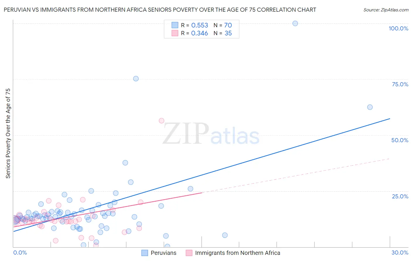 Peruvian vs Immigrants from Northern Africa Seniors Poverty Over the Age of 75