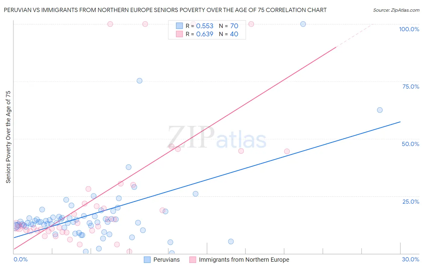 Peruvian vs Immigrants from Northern Europe Seniors Poverty Over the Age of 75