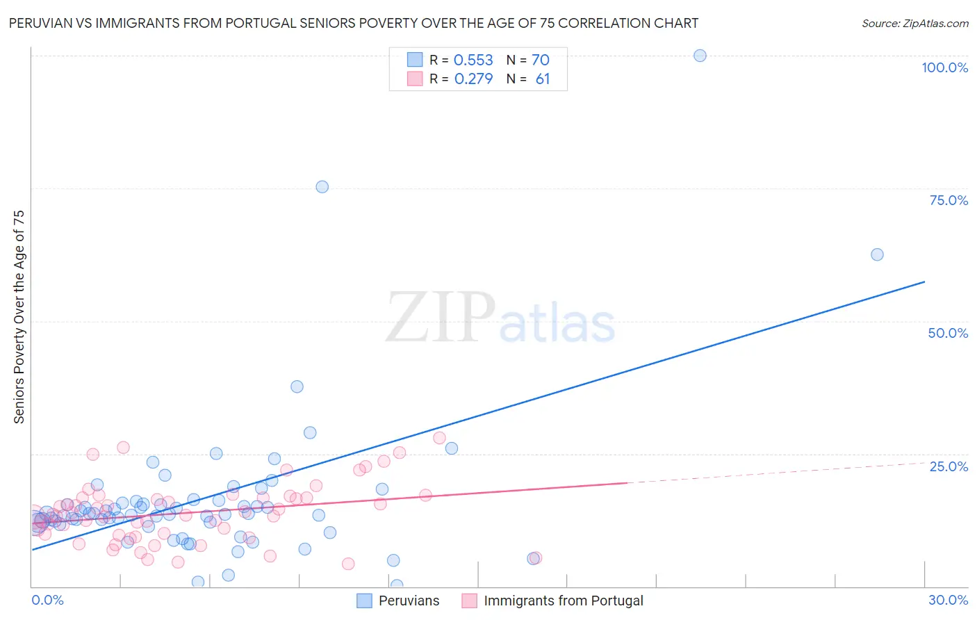 Peruvian vs Immigrants from Portugal Seniors Poverty Over the Age of 75