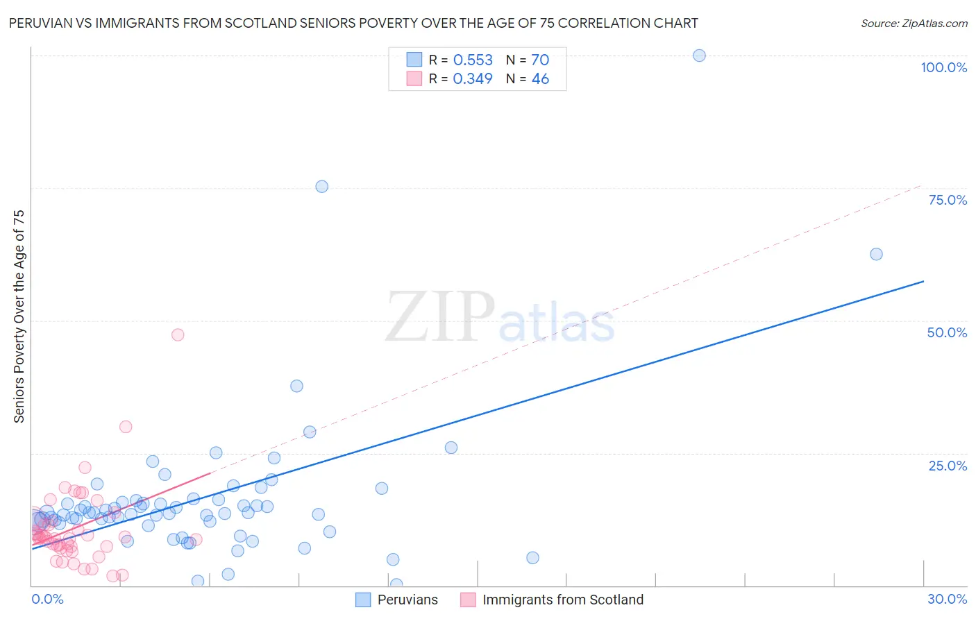 Peruvian vs Immigrants from Scotland Seniors Poverty Over the Age of 75