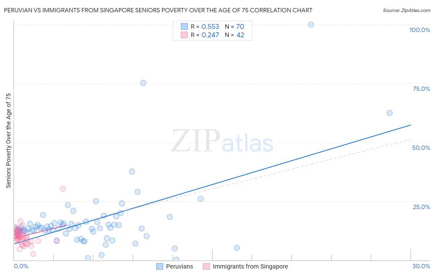 Peruvian vs Immigrants from Singapore Seniors Poverty Over the Age of 75
