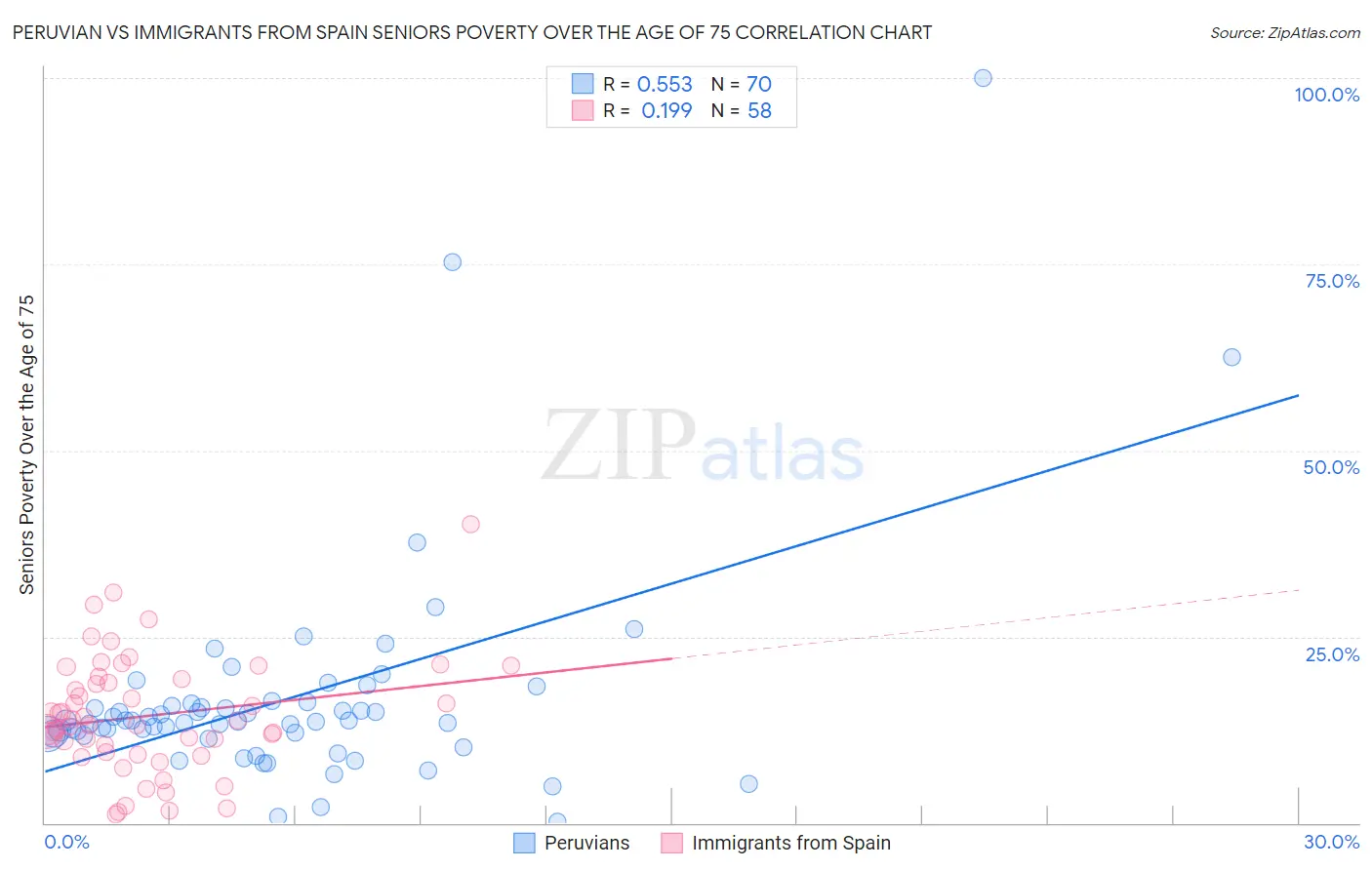 Peruvian vs Immigrants from Spain Seniors Poverty Over the Age of 75