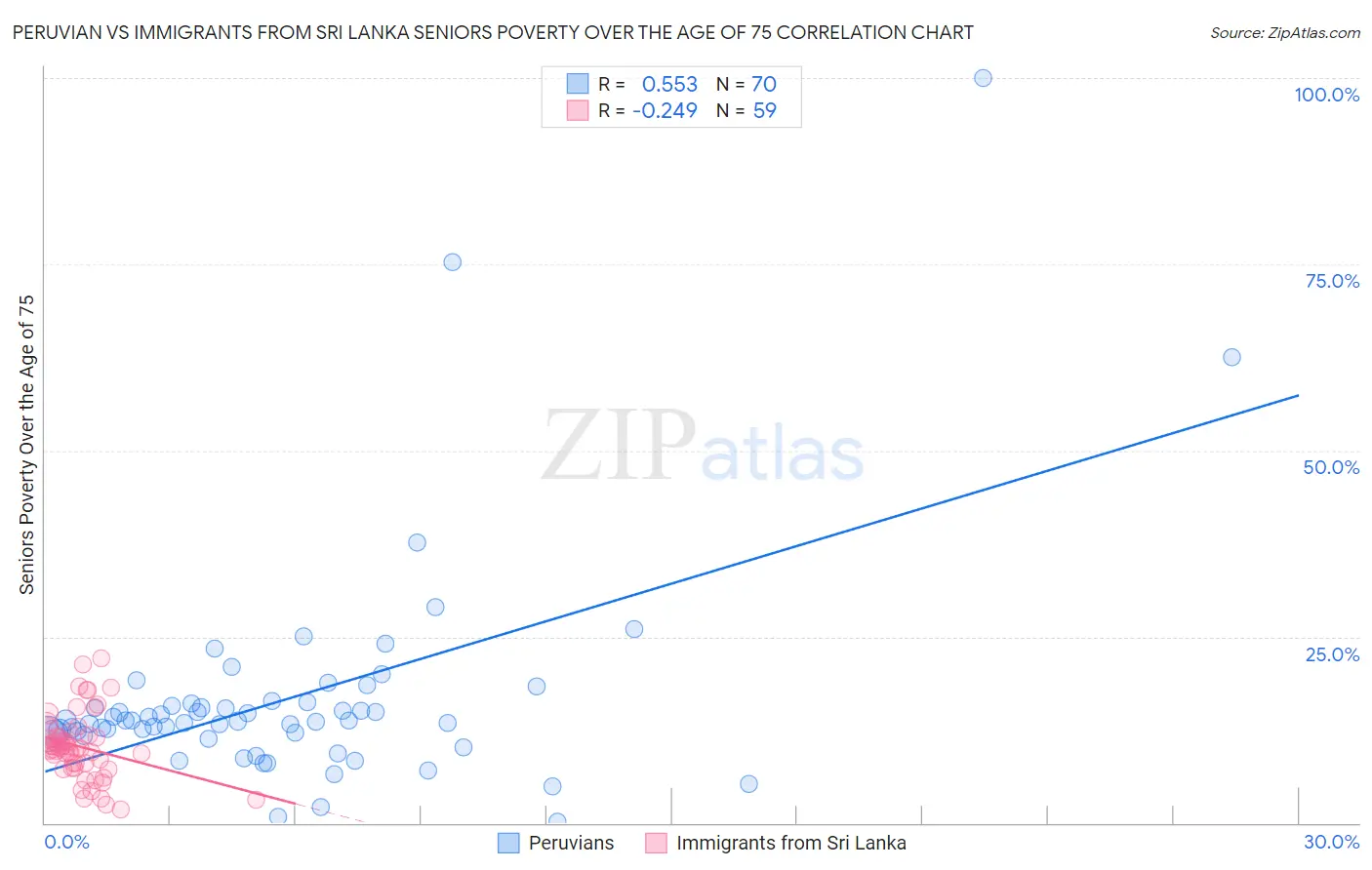 Peruvian vs Immigrants from Sri Lanka Seniors Poverty Over the Age of 75