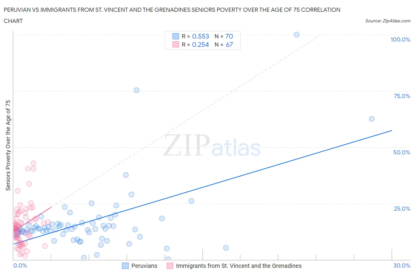 Peruvian vs Immigrants from St. Vincent and the Grenadines Seniors Poverty Over the Age of 75
