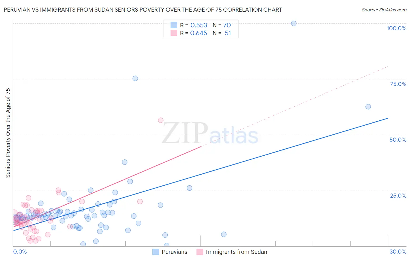 Peruvian vs Immigrants from Sudan Seniors Poverty Over the Age of 75