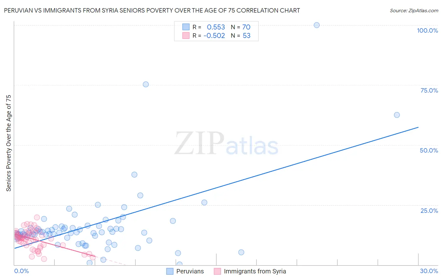 Peruvian vs Immigrants from Syria Seniors Poverty Over the Age of 75