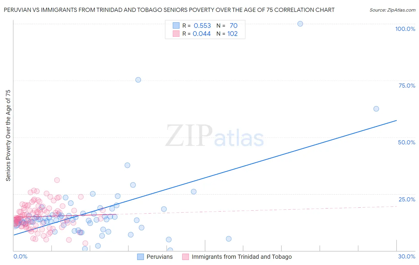 Peruvian vs Immigrants from Trinidad and Tobago Seniors Poverty Over the Age of 75