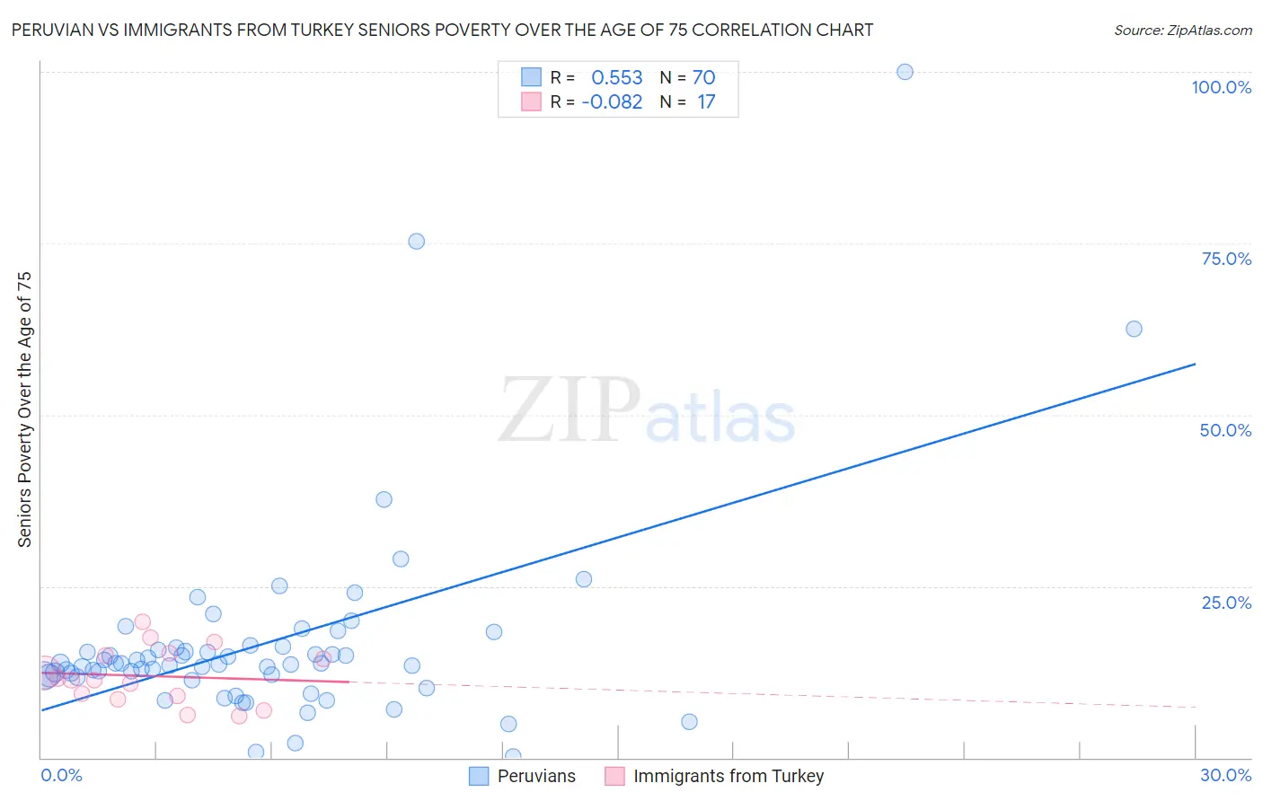 Peruvian vs Immigrants from Turkey Seniors Poverty Over the Age of 75