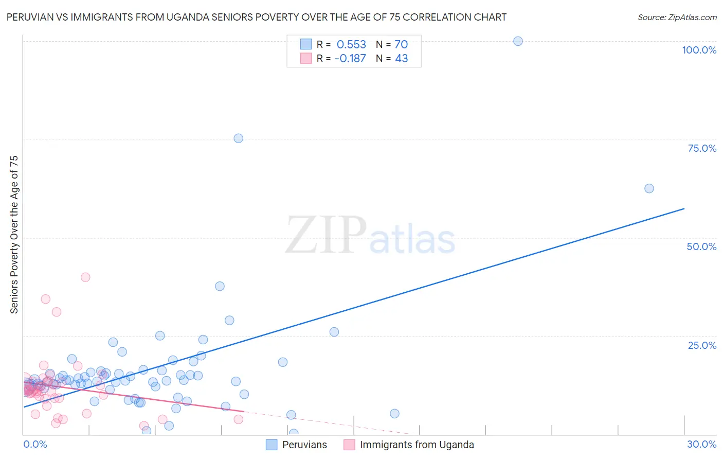 Peruvian vs Immigrants from Uganda Seniors Poverty Over the Age of 75