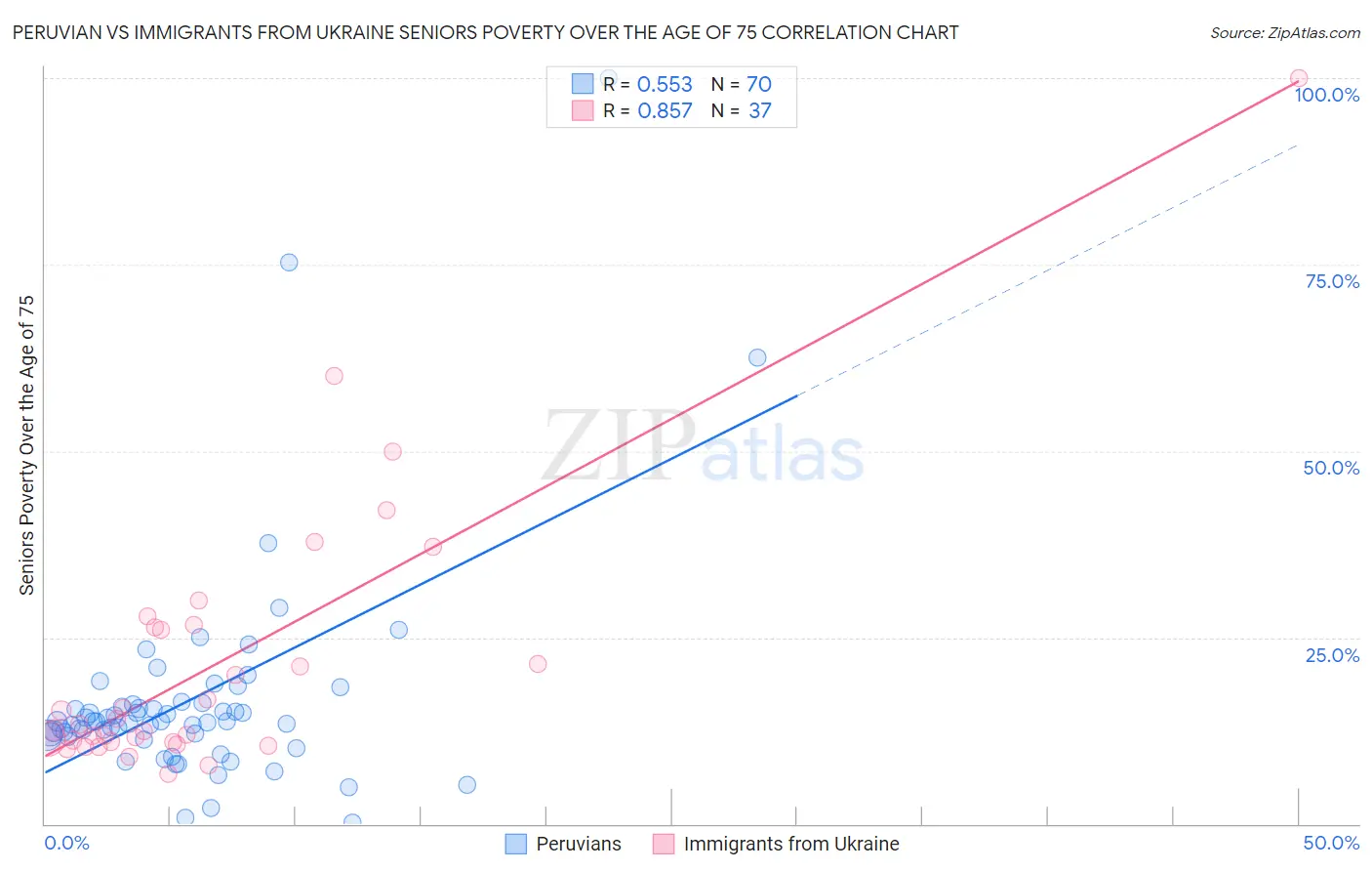 Peruvian vs Immigrants from Ukraine Seniors Poverty Over the Age of 75