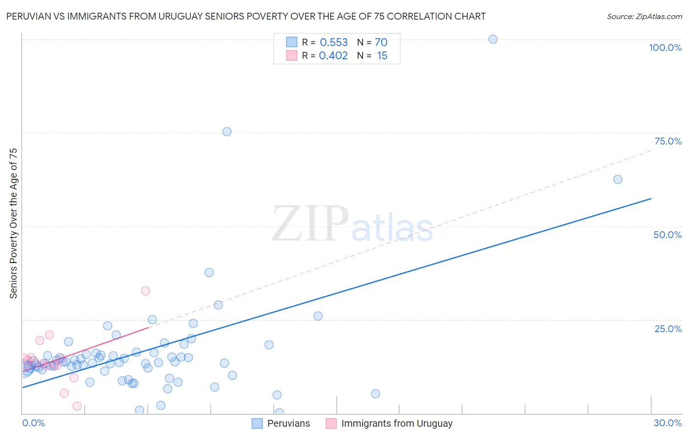 Peruvian vs Immigrants from Uruguay Seniors Poverty Over the Age of 75