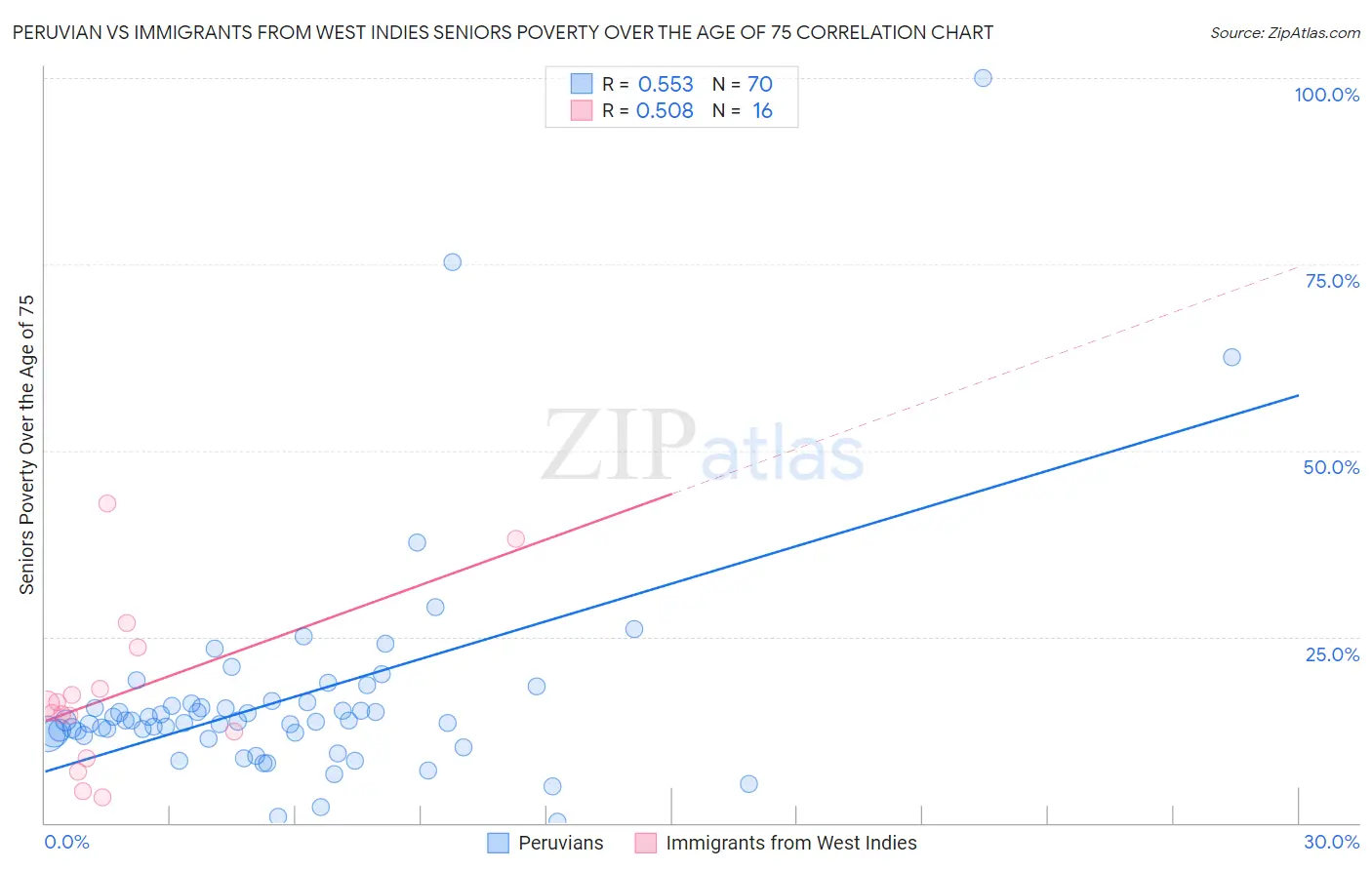 Peruvian vs Immigrants from West Indies Seniors Poverty Over the Age of 75
