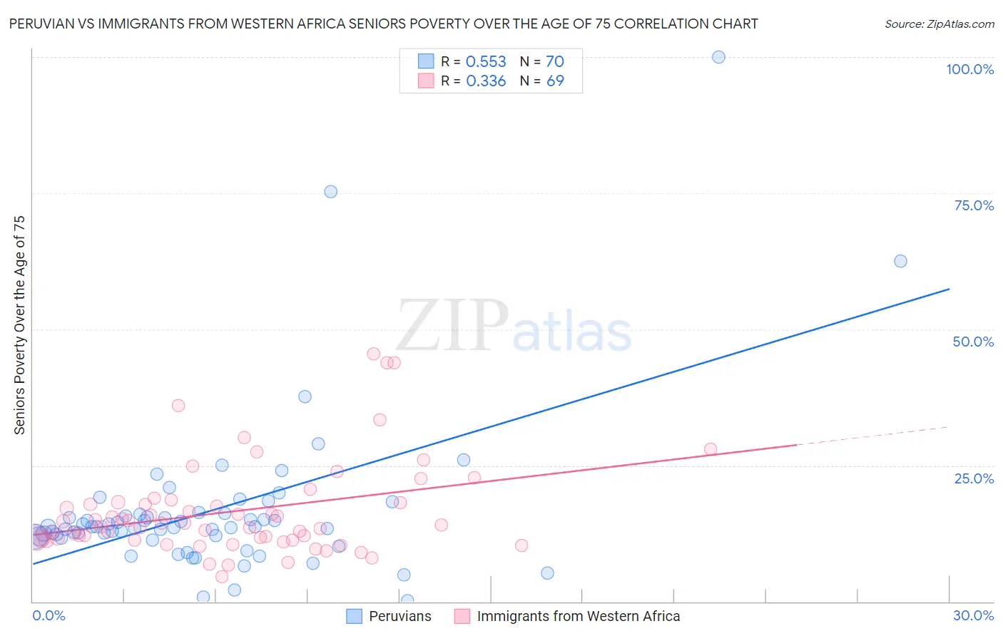 Peruvian vs Immigrants from Western Africa Seniors Poverty Over the Age of 75