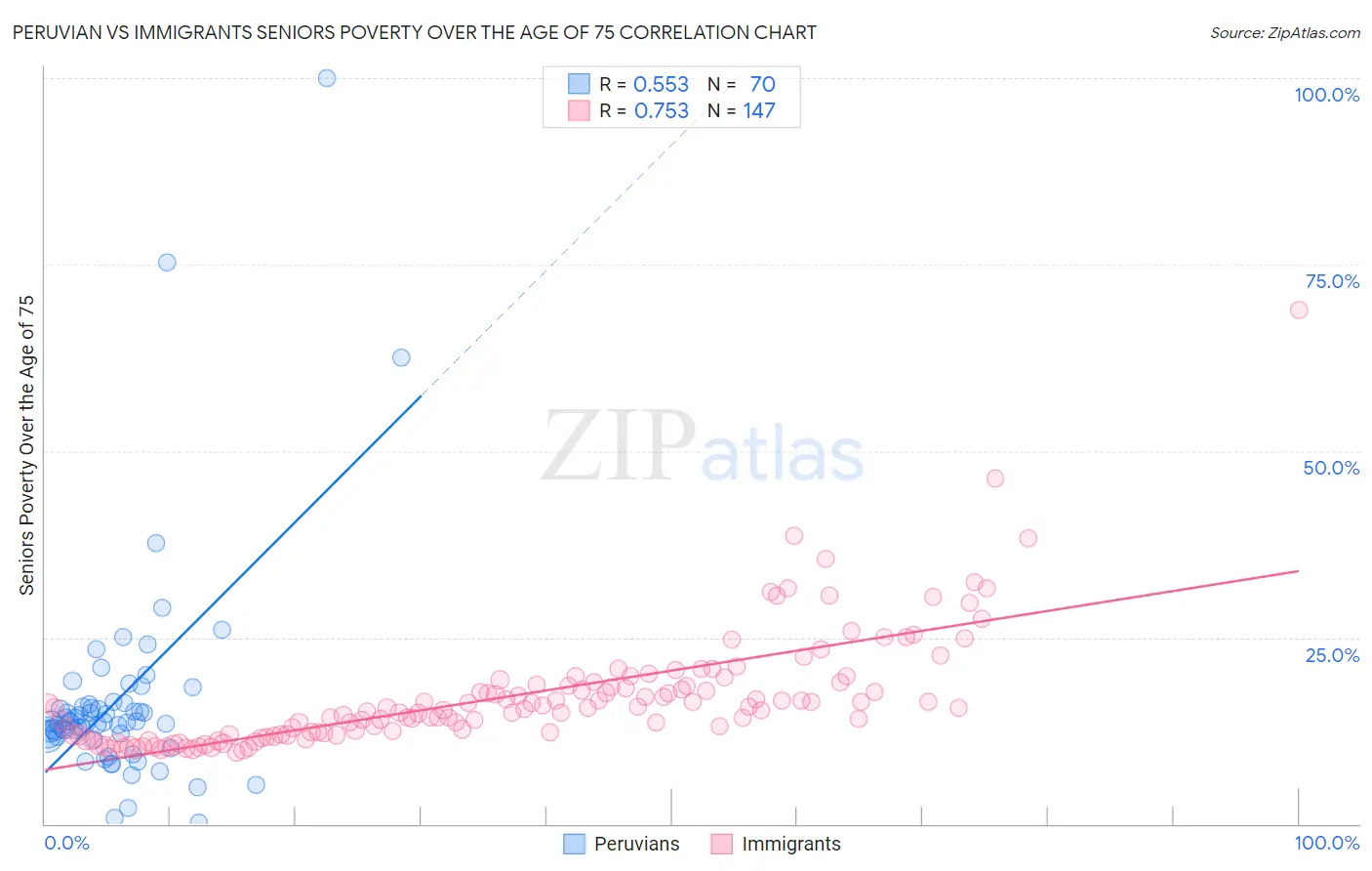 Peruvian vs Immigrants Seniors Poverty Over the Age of 75