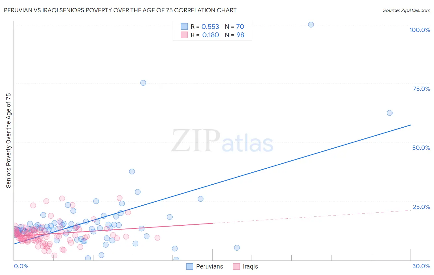 Peruvian vs Iraqi Seniors Poverty Over the Age of 75