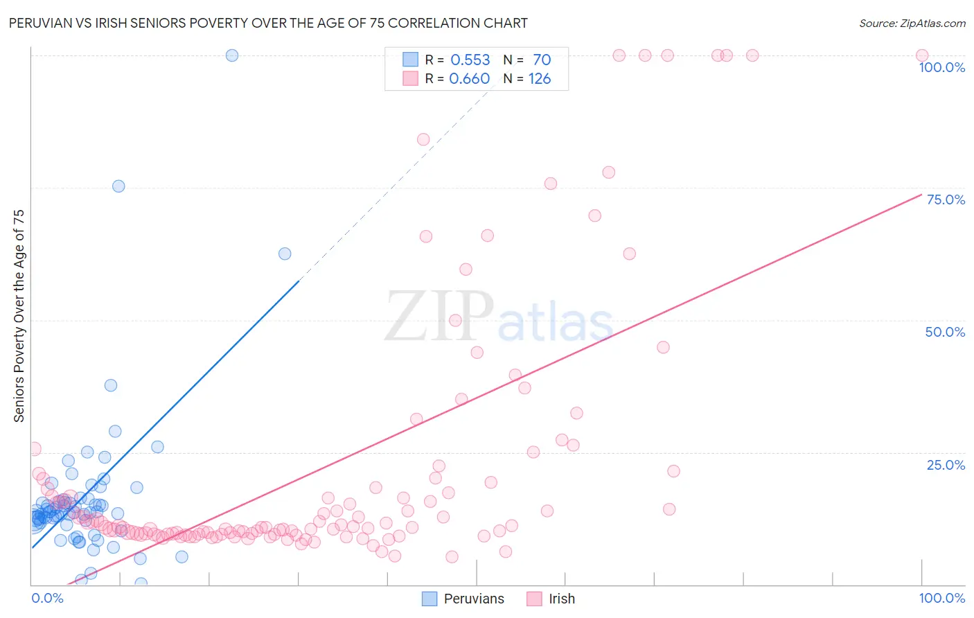 Peruvian vs Irish Seniors Poverty Over the Age of 75