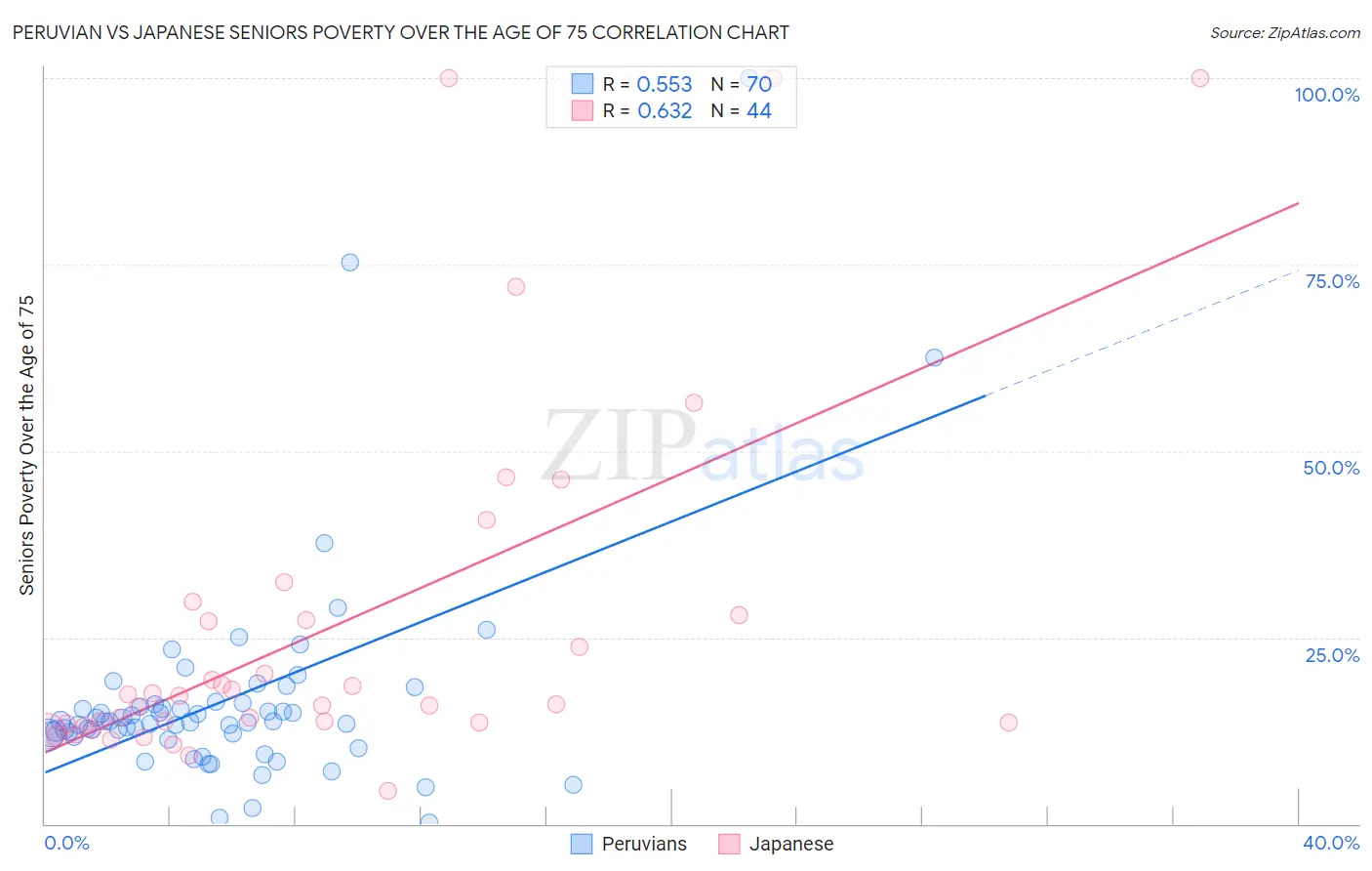 Peruvian vs Japanese Seniors Poverty Over the Age of 75