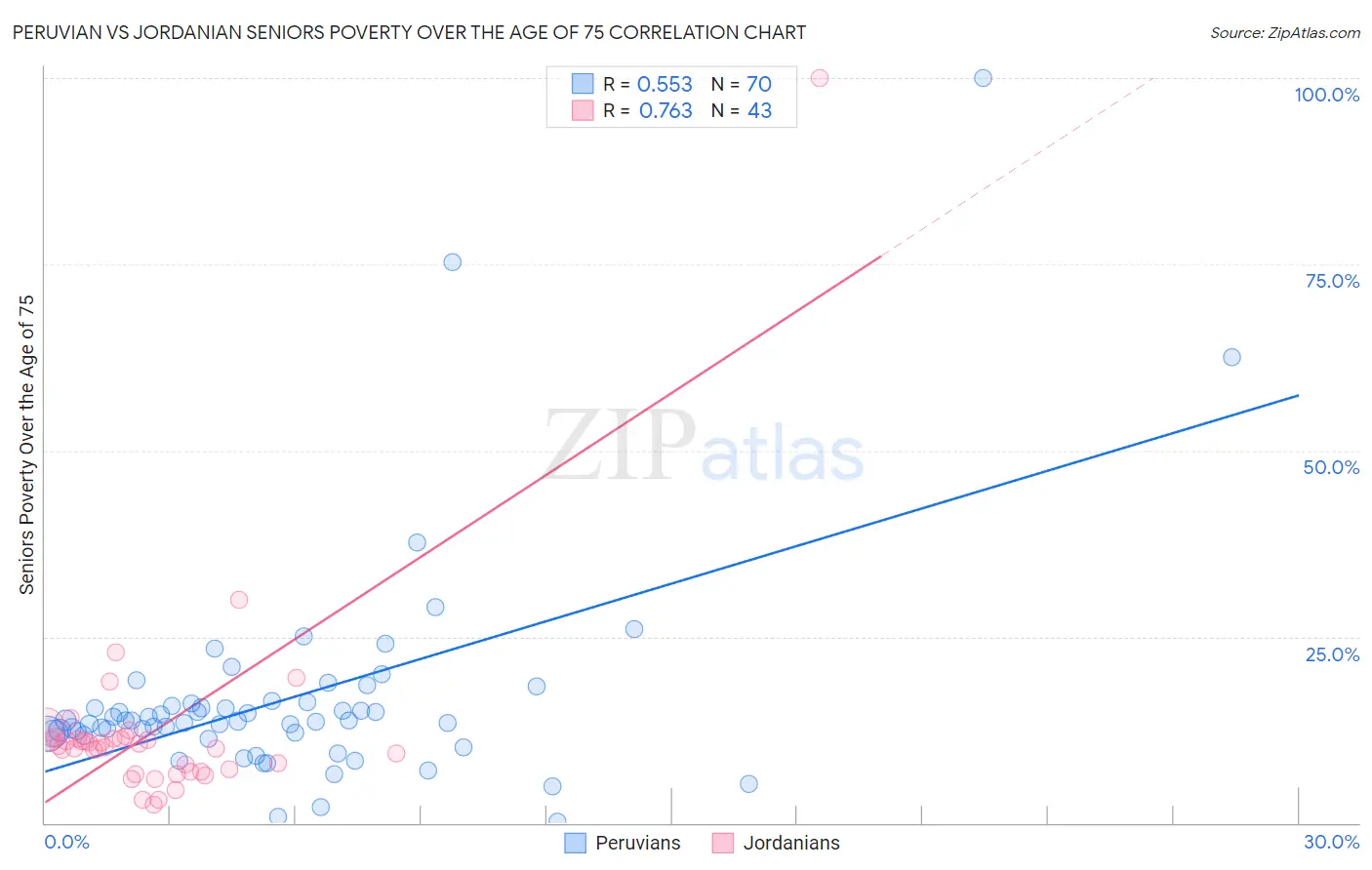 Peruvian vs Jordanian Seniors Poverty Over the Age of 75