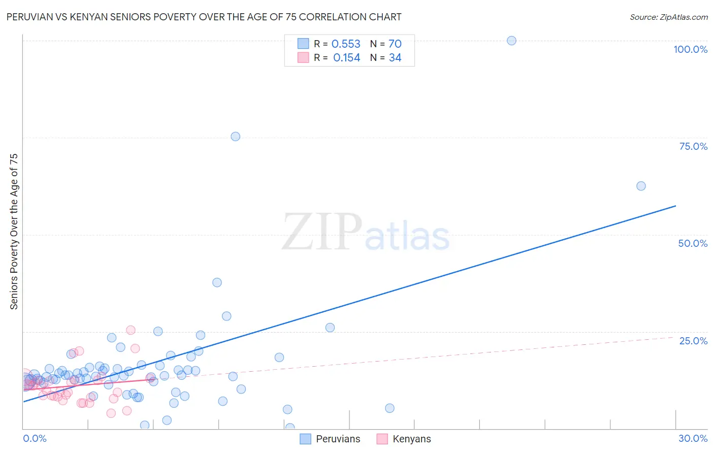 Peruvian vs Kenyan Seniors Poverty Over the Age of 75