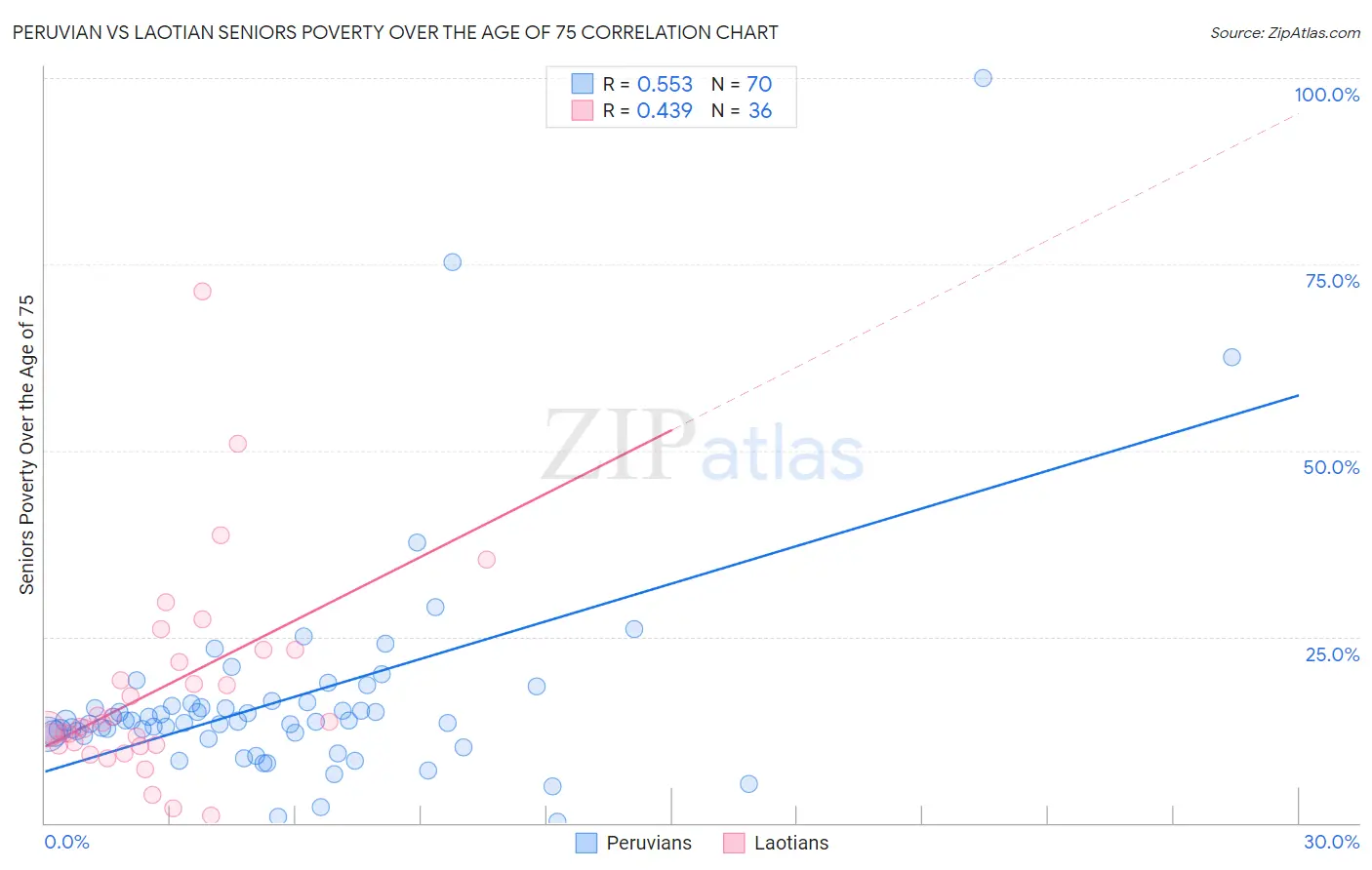 Peruvian vs Laotian Seniors Poverty Over the Age of 75