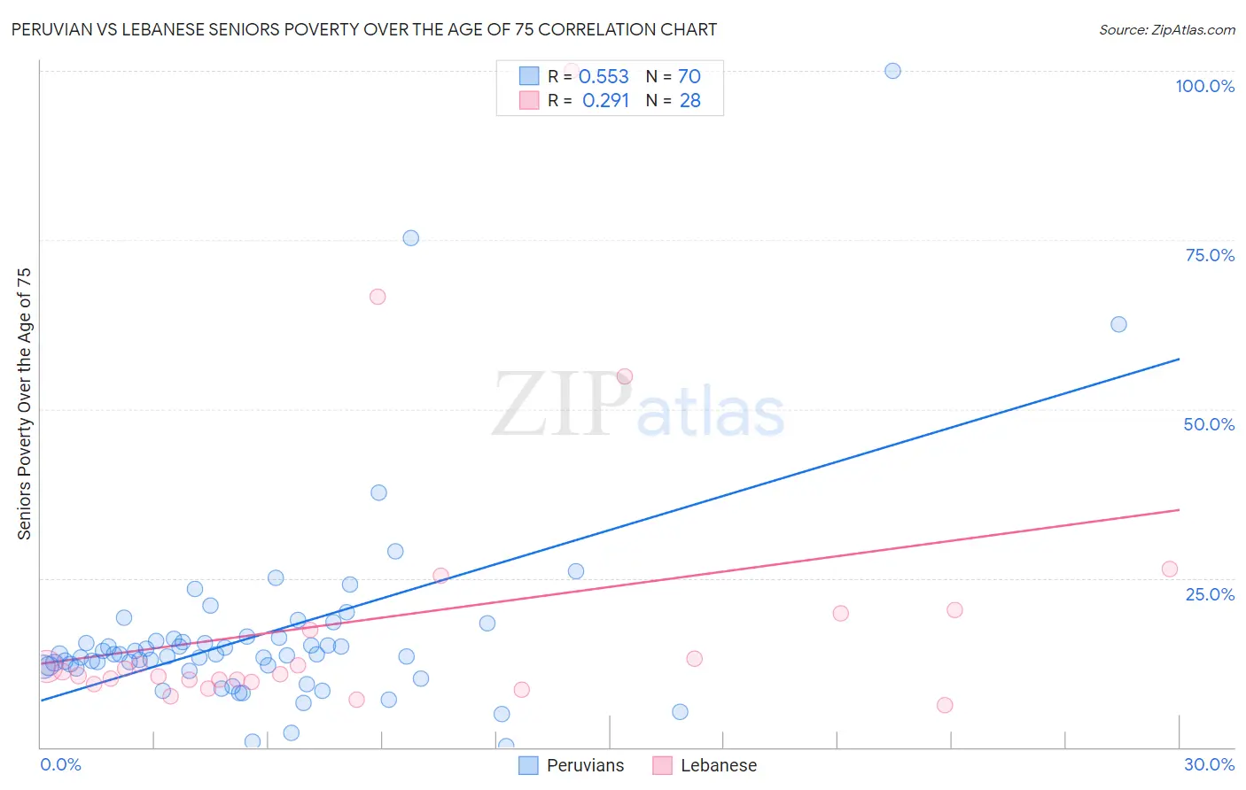 Peruvian vs Lebanese Seniors Poverty Over the Age of 75