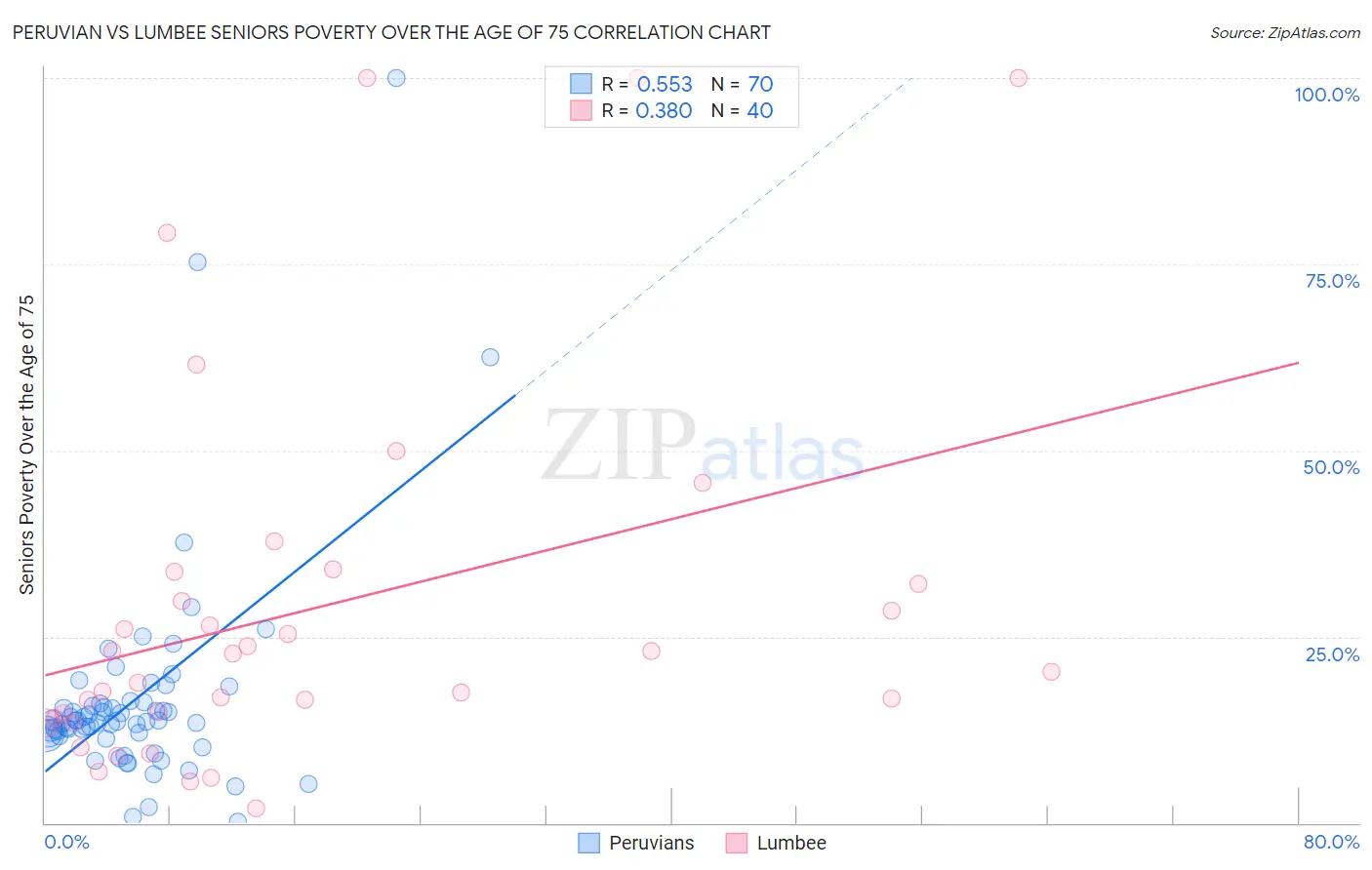 Peruvian vs Lumbee Seniors Poverty Over the Age of 75
