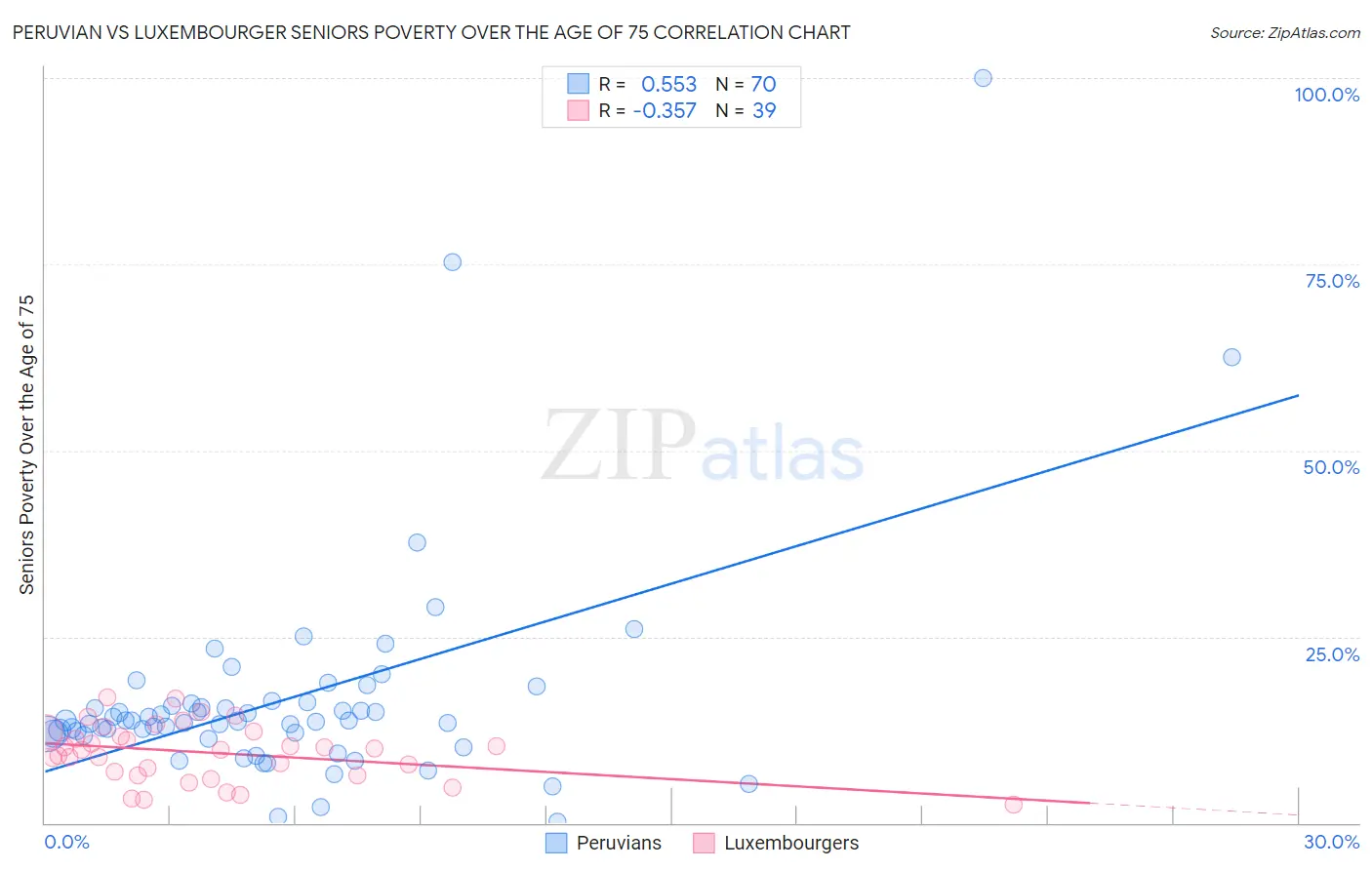 Peruvian vs Luxembourger Seniors Poverty Over the Age of 75