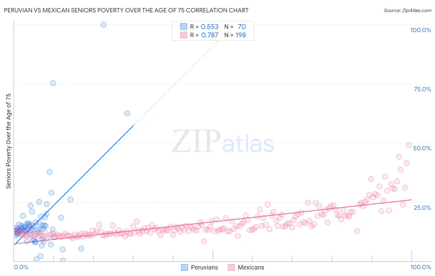 Peruvian vs Mexican Seniors Poverty Over the Age of 75