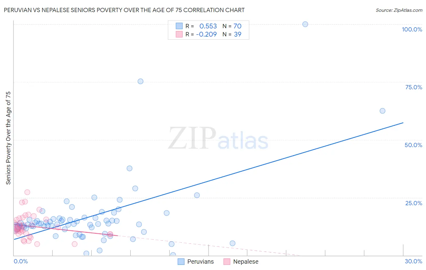 Peruvian vs Nepalese Seniors Poverty Over the Age of 75