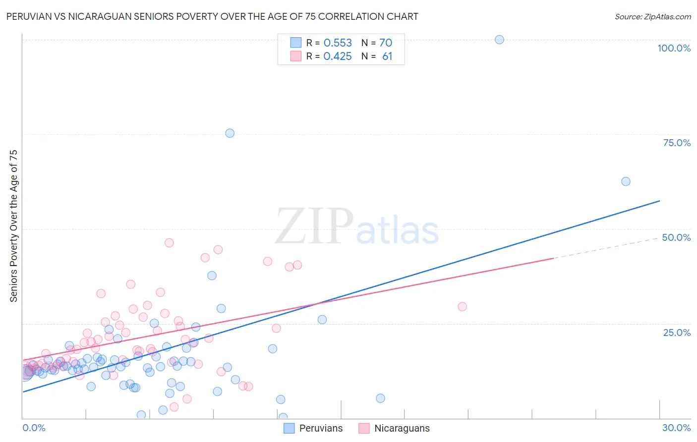 Peruvian vs Nicaraguan Seniors Poverty Over the Age of 75