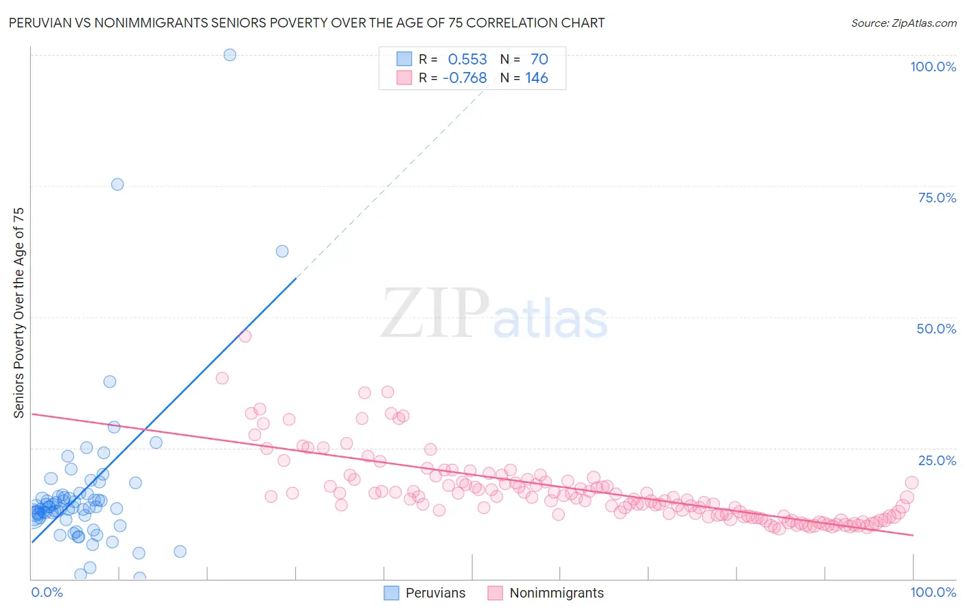 Peruvian vs Nonimmigrants Seniors Poverty Over the Age of 75