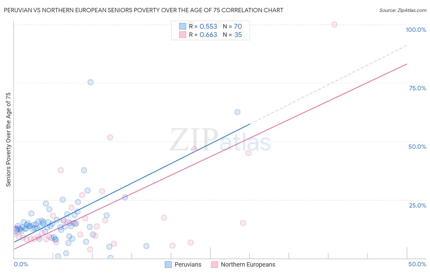 Peruvian vs Northern European Seniors Poverty Over the Age of 75