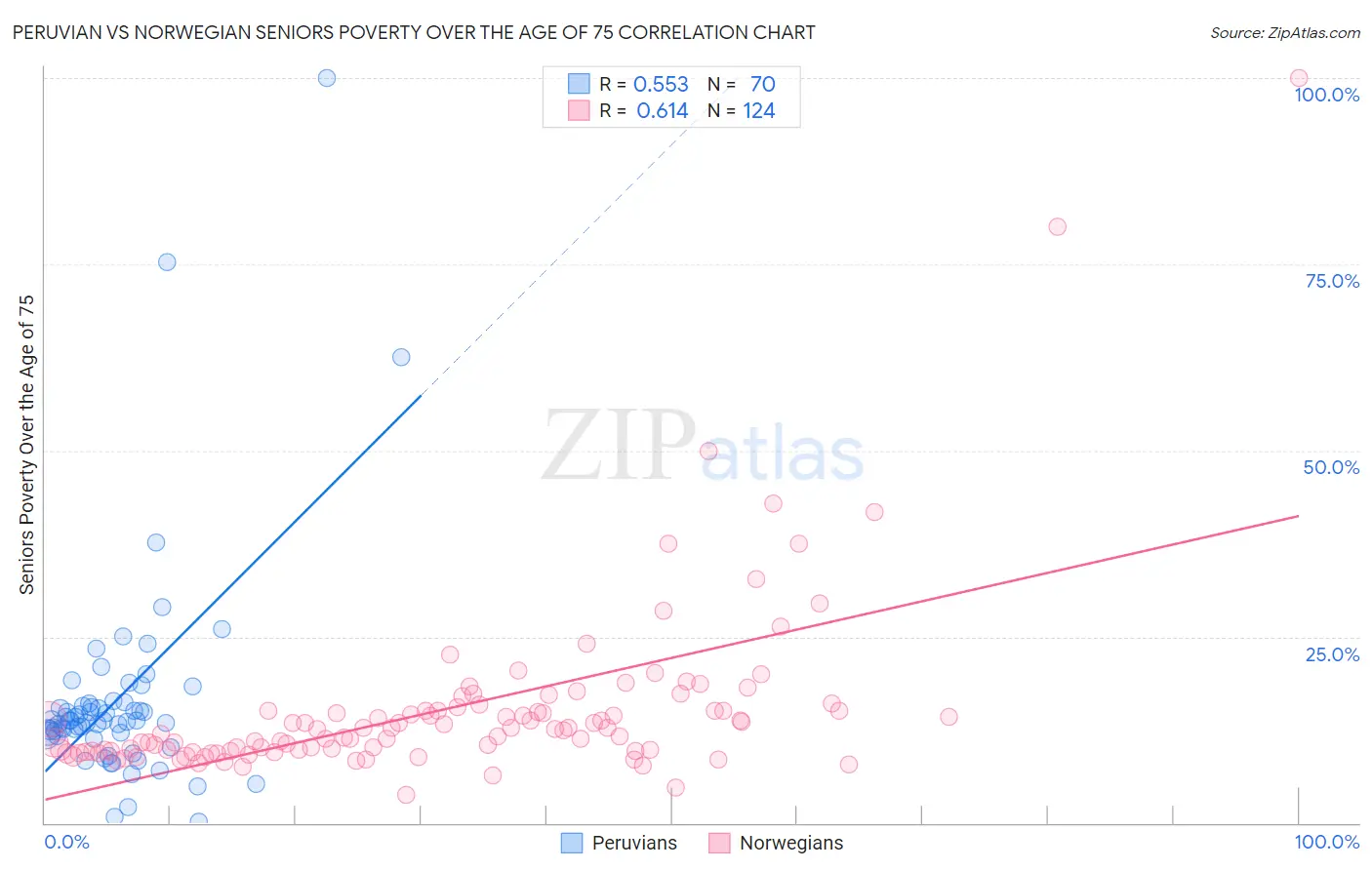 Peruvian vs Norwegian Seniors Poverty Over the Age of 75