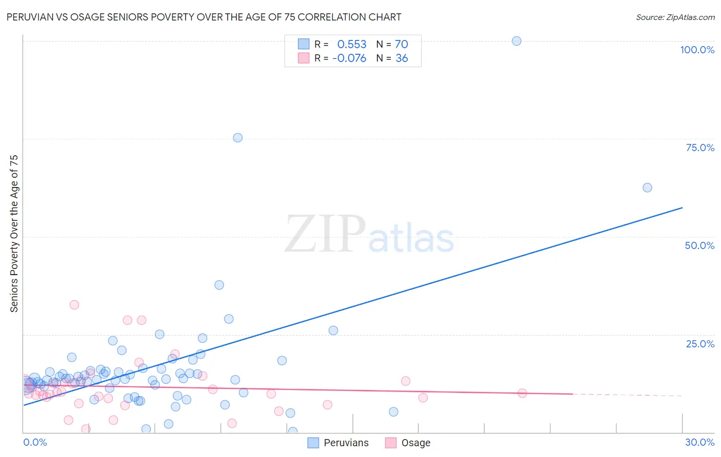 Peruvian vs Osage Seniors Poverty Over the Age of 75
