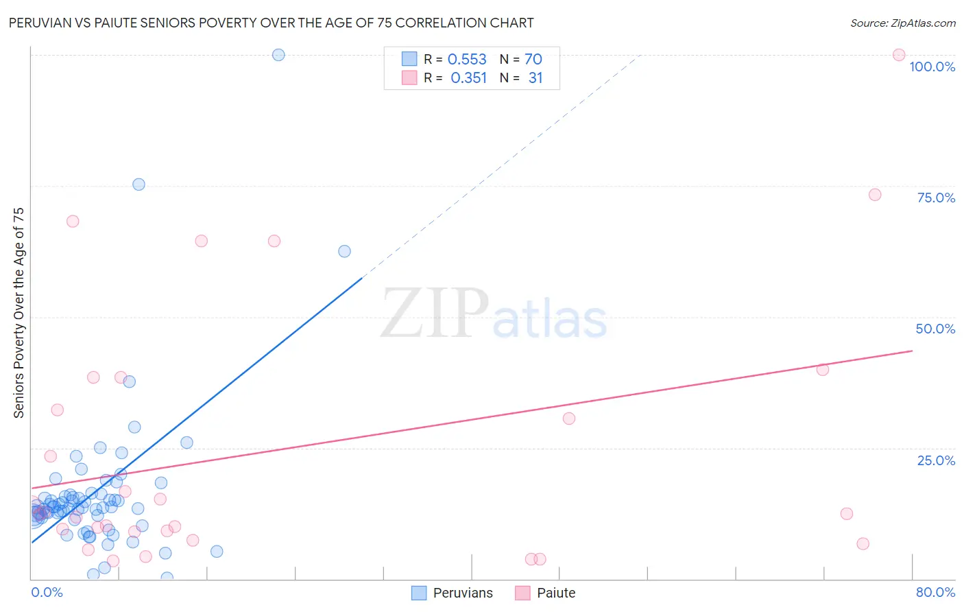 Peruvian vs Paiute Seniors Poverty Over the Age of 75