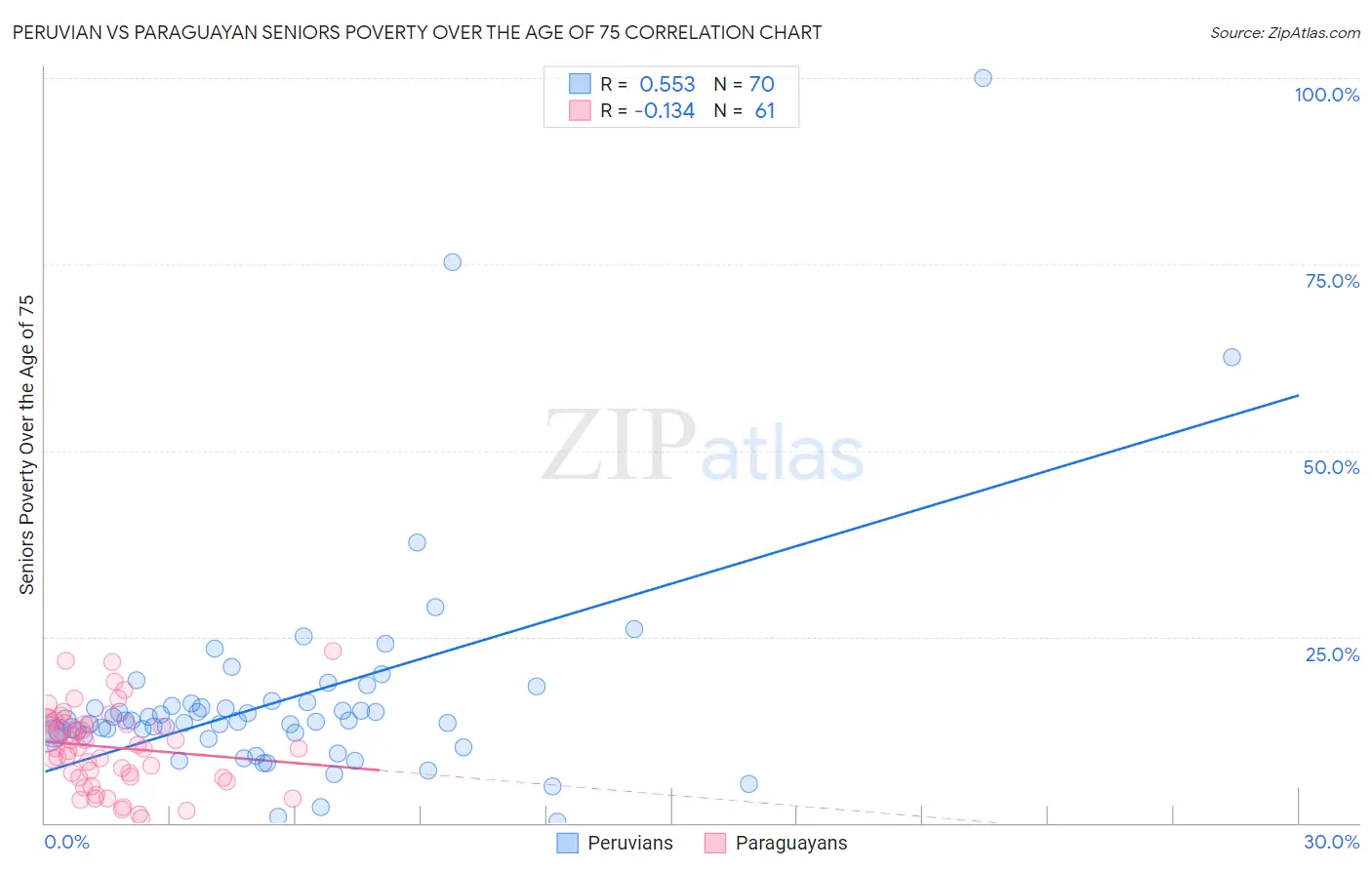 Peruvian vs Paraguayan Seniors Poverty Over the Age of 75