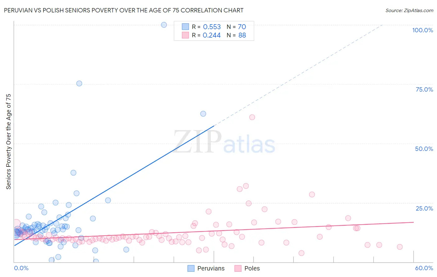 Peruvian vs Polish Seniors Poverty Over the Age of 75