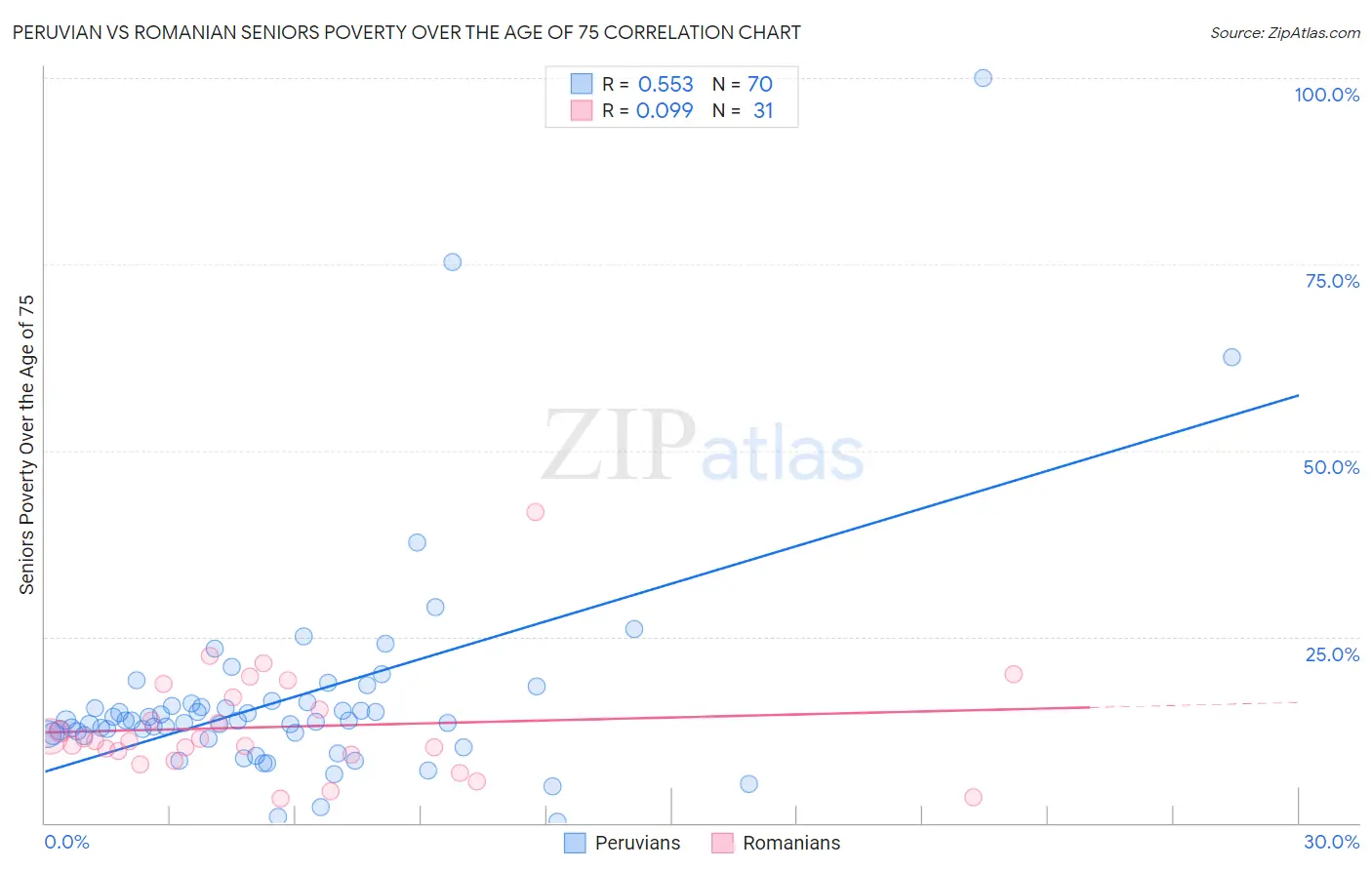 Peruvian vs Romanian Seniors Poverty Over the Age of 75