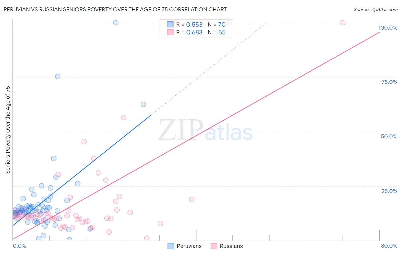 Peruvian vs Russian Seniors Poverty Over the Age of 75