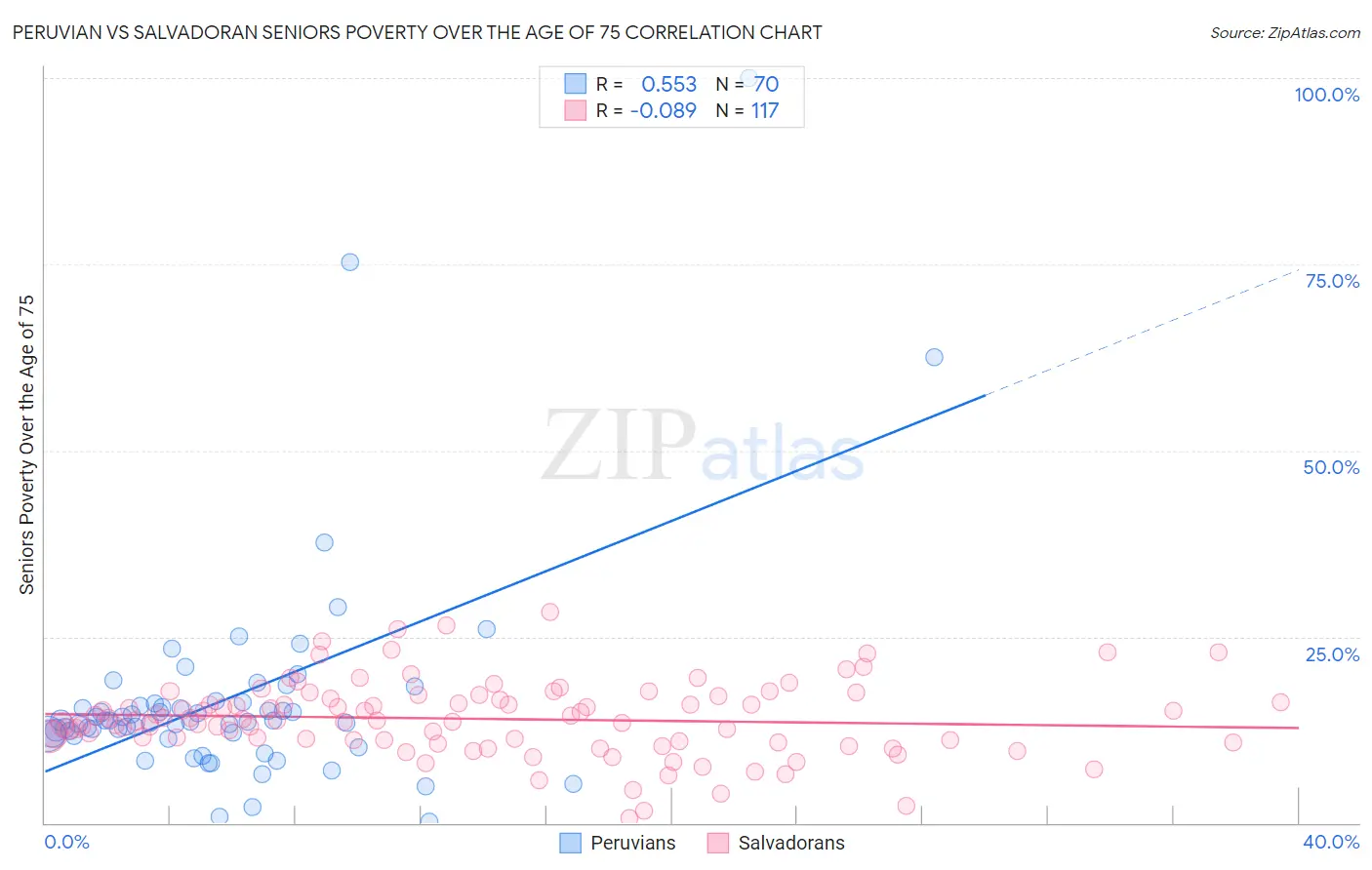 Peruvian vs Salvadoran Seniors Poverty Over the Age of 75