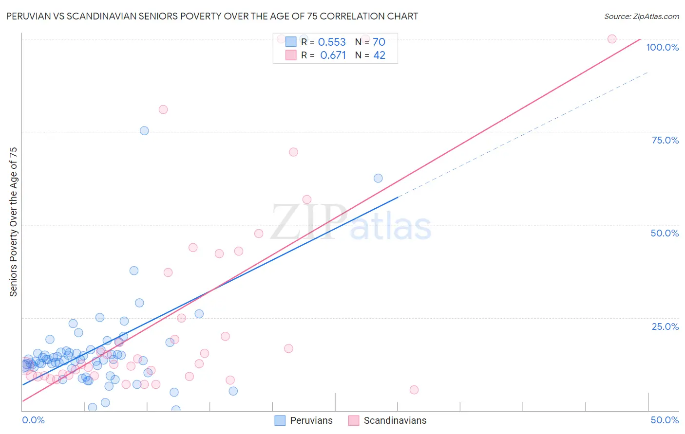 Peruvian vs Scandinavian Seniors Poverty Over the Age of 75