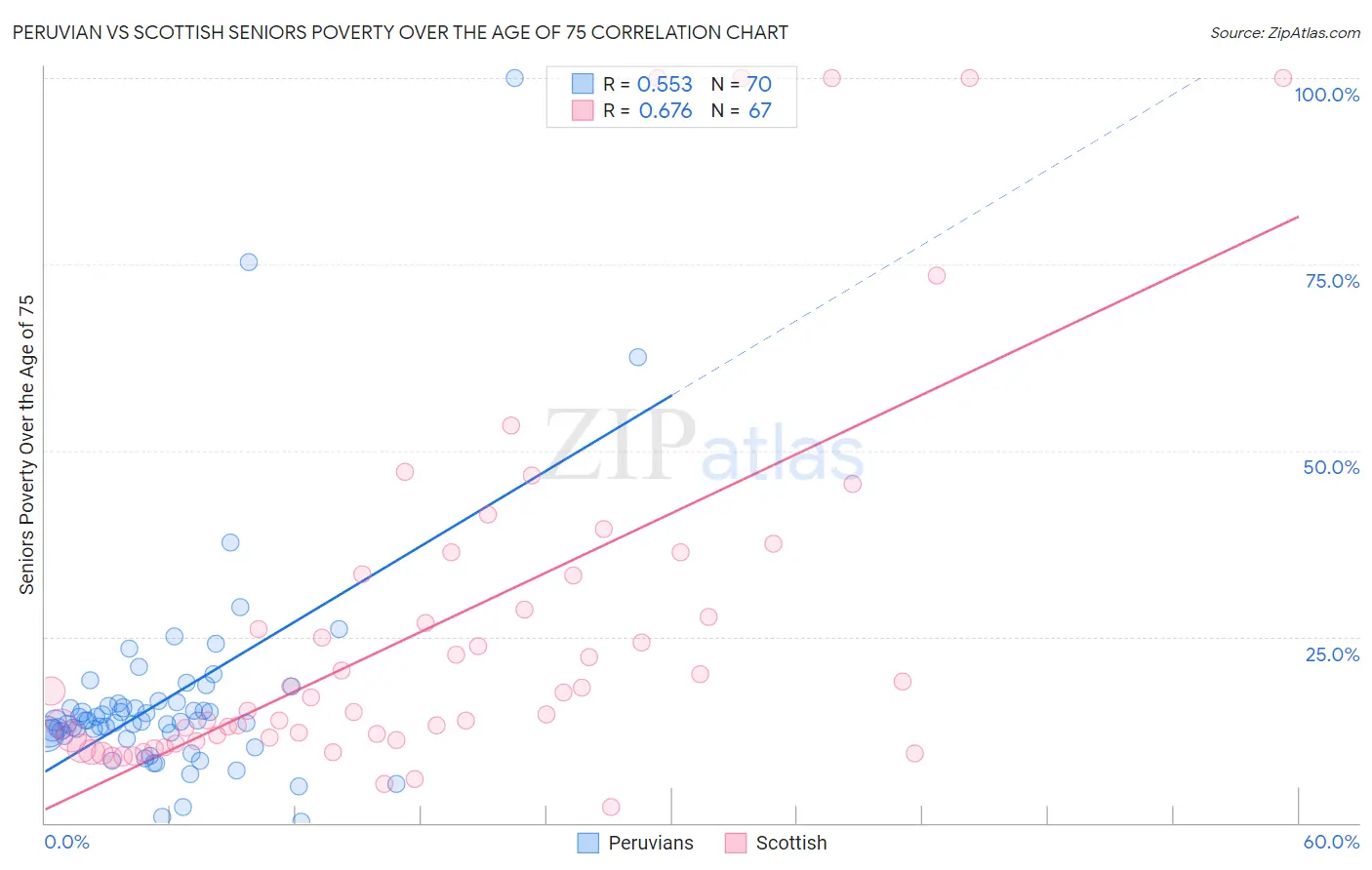 Peruvian vs Scottish Seniors Poverty Over the Age of 75