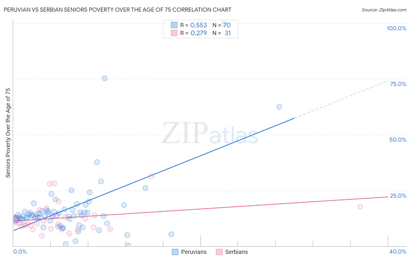 Peruvian vs Serbian Seniors Poverty Over the Age of 75