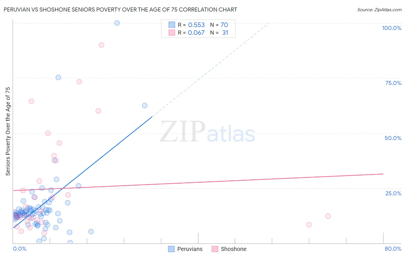 Peruvian vs Shoshone Seniors Poverty Over the Age of 75
