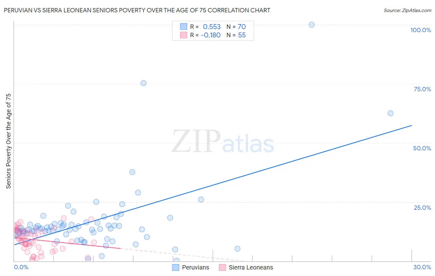 Peruvian vs Sierra Leonean Seniors Poverty Over the Age of 75