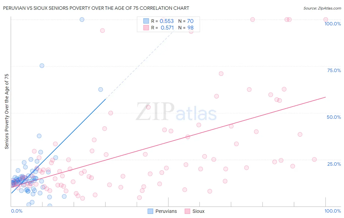 Peruvian vs Sioux Seniors Poverty Over the Age of 75