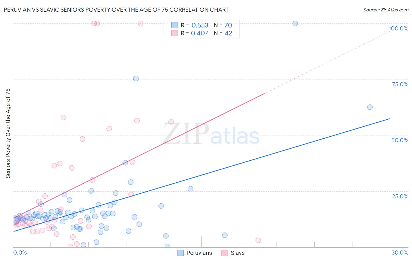 Peruvian vs Slavic Seniors Poverty Over the Age of 75