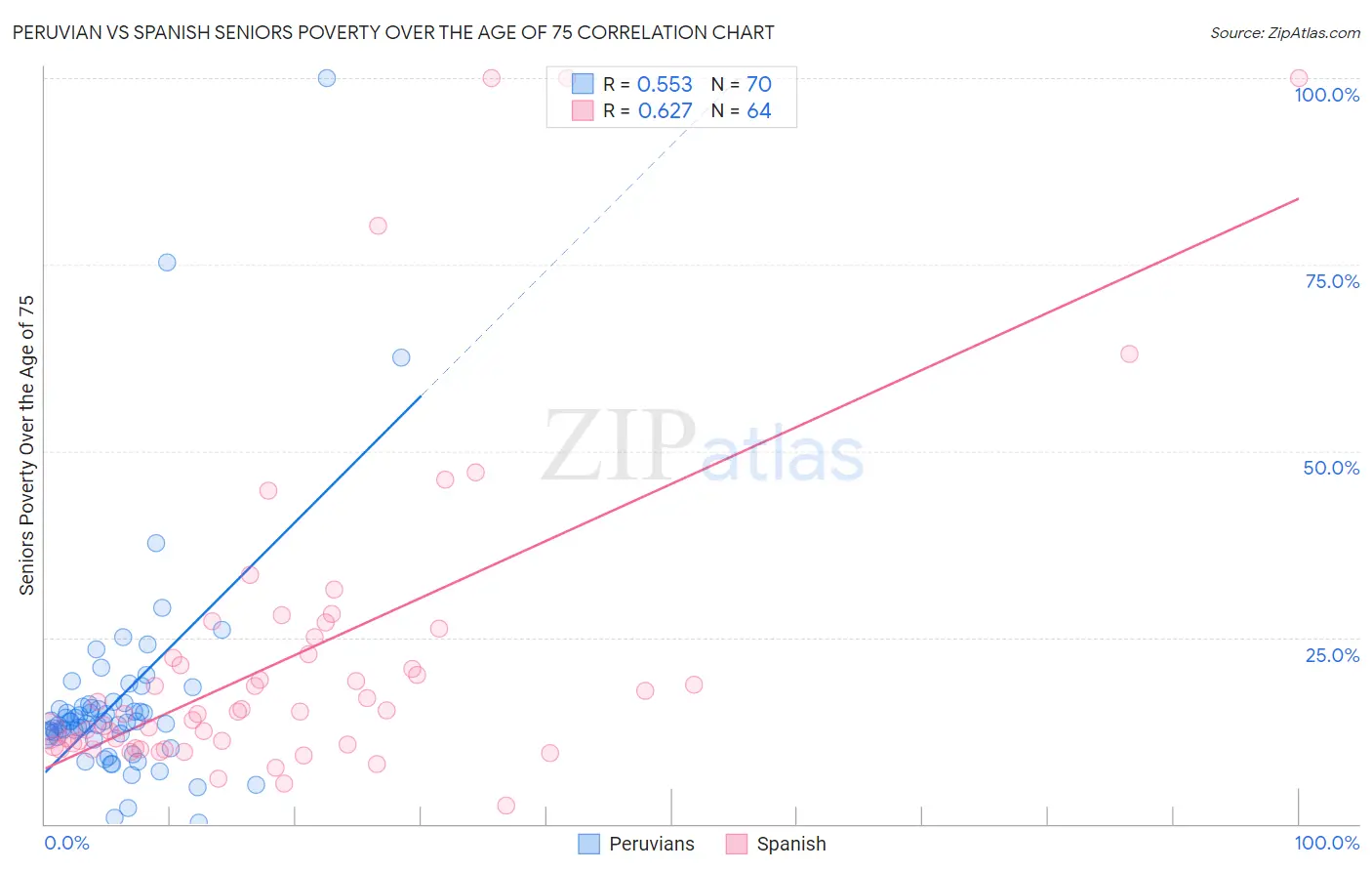 Peruvian vs Spanish Seniors Poverty Over the Age of 75