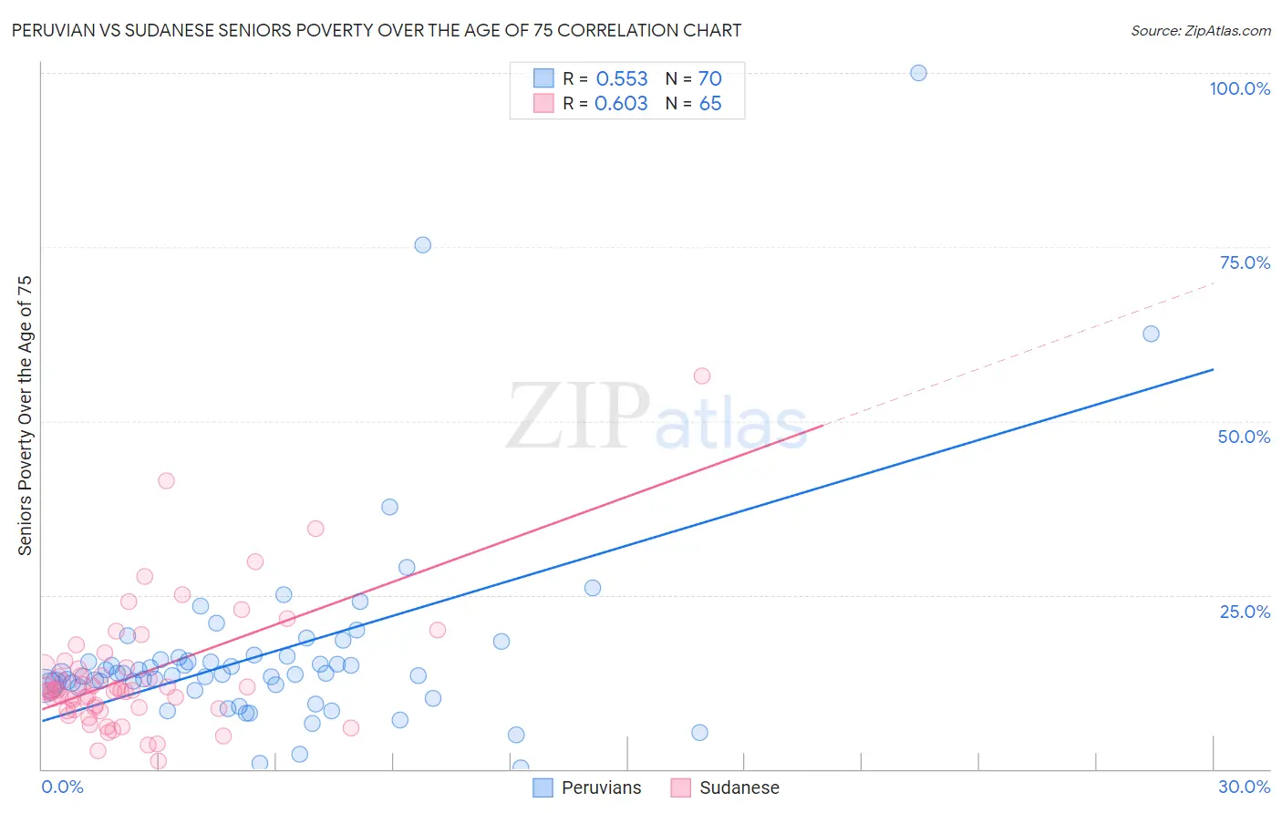 Peruvian vs Sudanese Seniors Poverty Over the Age of 75