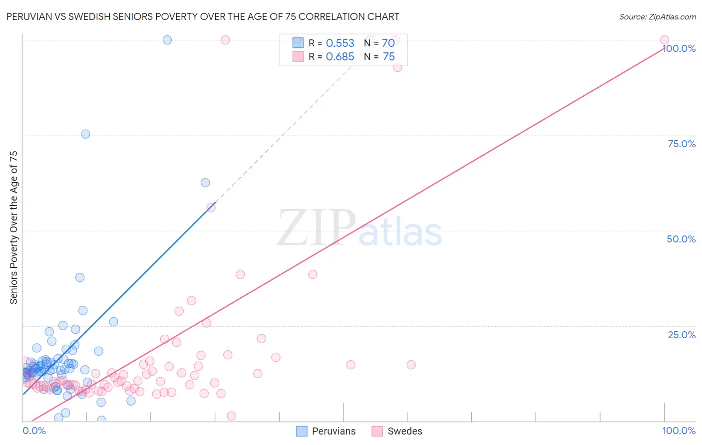Peruvian vs Swedish Seniors Poverty Over the Age of 75